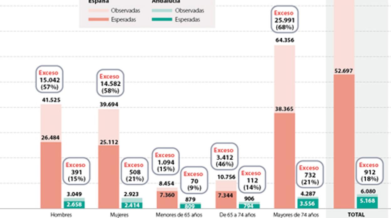 Gráfico comparativo de exceso de mortalidad en España y Andalucía durante marzo y abril