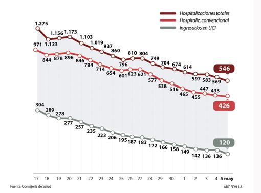 Evolución de pacientes hospitalizados