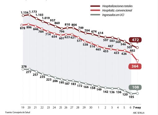 Evolución de pacientes hospitalizados