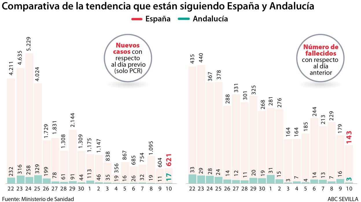 Andalucía registra tres fallecidos, 13 menos que el viernes y la cifra más baja en una semana