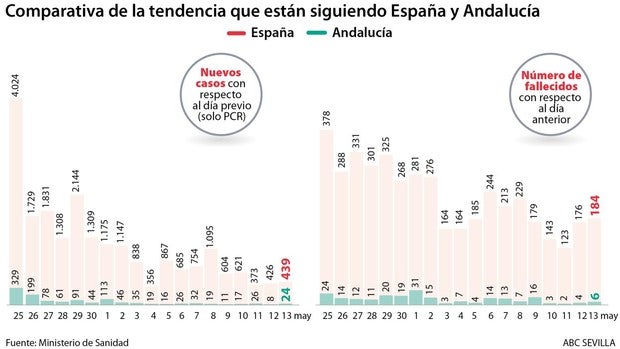 El 76% de los contagiados de coronavirus en Andalucía ya se ha curado