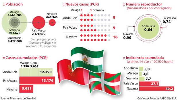 Así fue la «trastienda» para que Málaga y Granada no pasaran de la fase 0