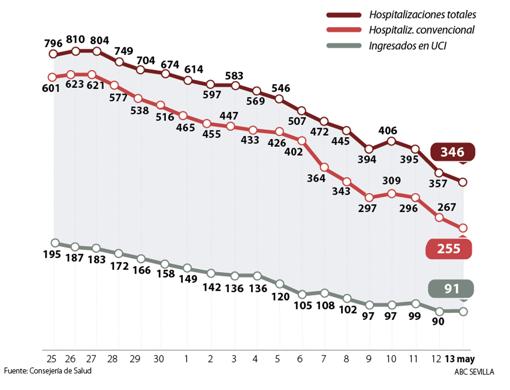 Evolución de pacientes hospitalizados