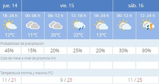 Captura de pantalla de la previsión meteorológica estatal