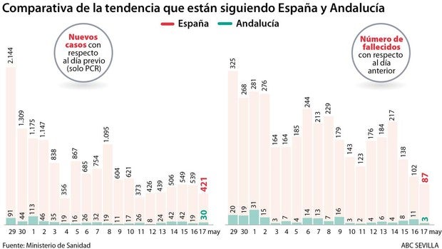 Andalucía registra 3 muertos y es ya la segunda región de España menos afectada por coronavirus