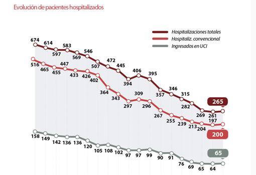 Evolución de pacientes hospitalizados