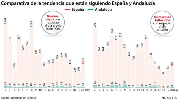 Andalucía suma 546 altas y ya se han curado el 90% de los andaluces contagiados de coronavirus