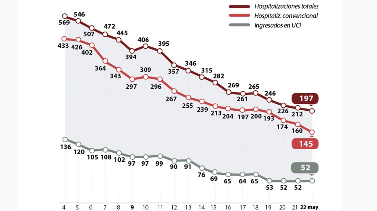 Evolución de la hospitalización de pacientes