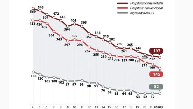 Baja de 200 el número de hospitalizados en Andalucía por Covid-19