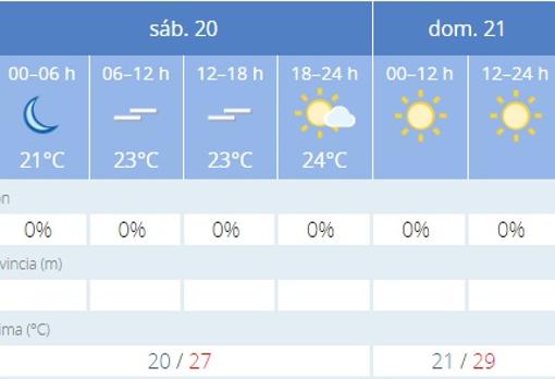 El tiempo para el fin de semana en la Costa del Sol