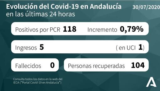 El mapa de los rebrotes de coronavirus en Andalucía: los pueblos en los que se localizan los 55 brotes activos