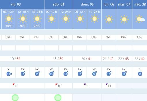 Las temperaturas alcanzarán los 43 grados la semana que viene en Córdoba