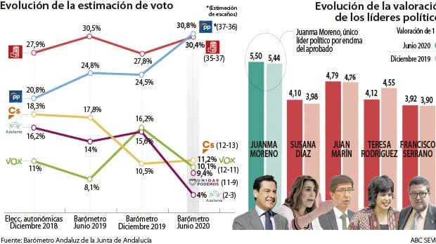El «tirón» de Juanma Moreno sostiene la opción electoral del Gobierno andaluz