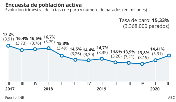 El segundo trimestre se cierra con 7.900 parados menos en Córdoba, que llega hasta los 85.400