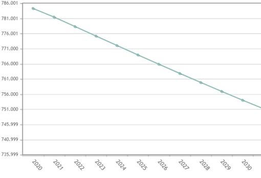 Gráfico elaborado por el INE con la evolución de la población