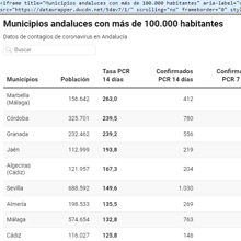 Coronavirus Andalucía: sigue la última hora del Covid-19 en la comunidad andaluza