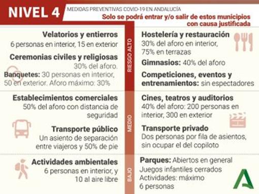 Nuevas restricciones de la Junta | Qué se puede hacer desde este viernes en los distritos sanitarios de Córdoba