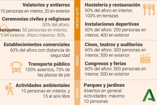 Las medidas que están vigentes en cada municipio de Andalucía según el nivel de alerta sanitaria por coronavirus