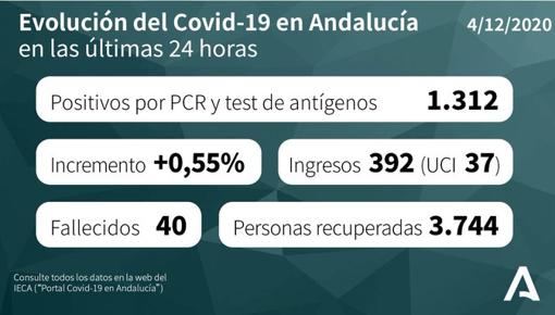 Mapa del Covid-19 en Andalucía de los 236.614 positivos por coronavirus: así evoluciona la pandemia