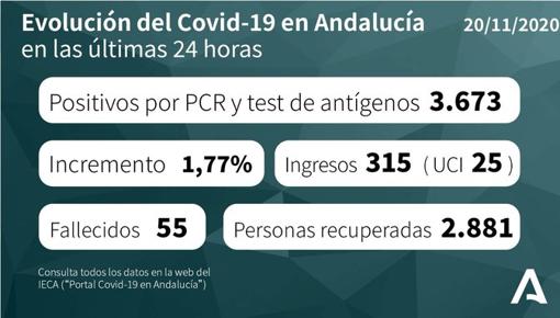 Mapa del Covid-19 en Andalucía de los 211.123 positivos por coronavirus: así evoluciona la pandemia