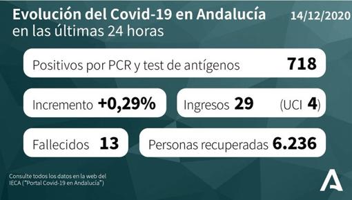 Mapa del Covid-19 en Andalucía de los 245.251 positivos por coronavirus: así evoluciona la pandemia