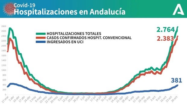 Los hospitales de Andalucía se llenan más que nunca por la pandemia y abocan a nuevas restricciones