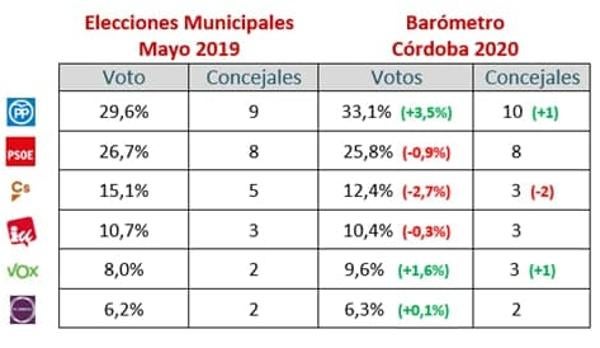 El PP ganaría de nuevo las elecciones municipales en Córdoba, pero necesitaría a Cs y Vox para gobernar