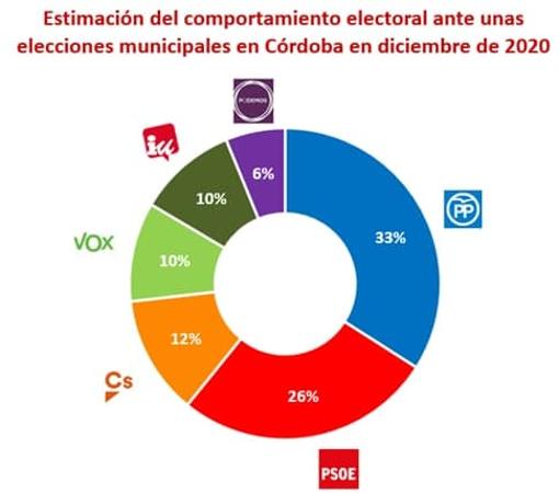 El PP ganaría de nuevo las elecciones municipales en Córdoba, pero necesitaría a Cs y Vox para gobernar