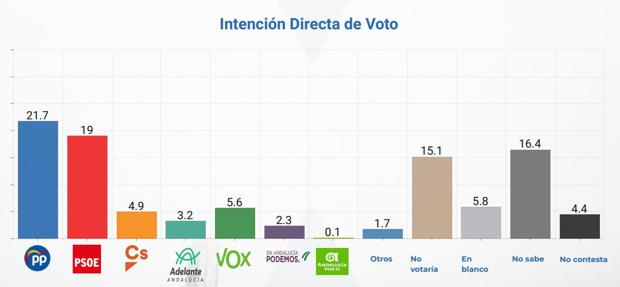 El PP volvería a gobernar en Andalucía tras ganar las elecciones según una encuesta