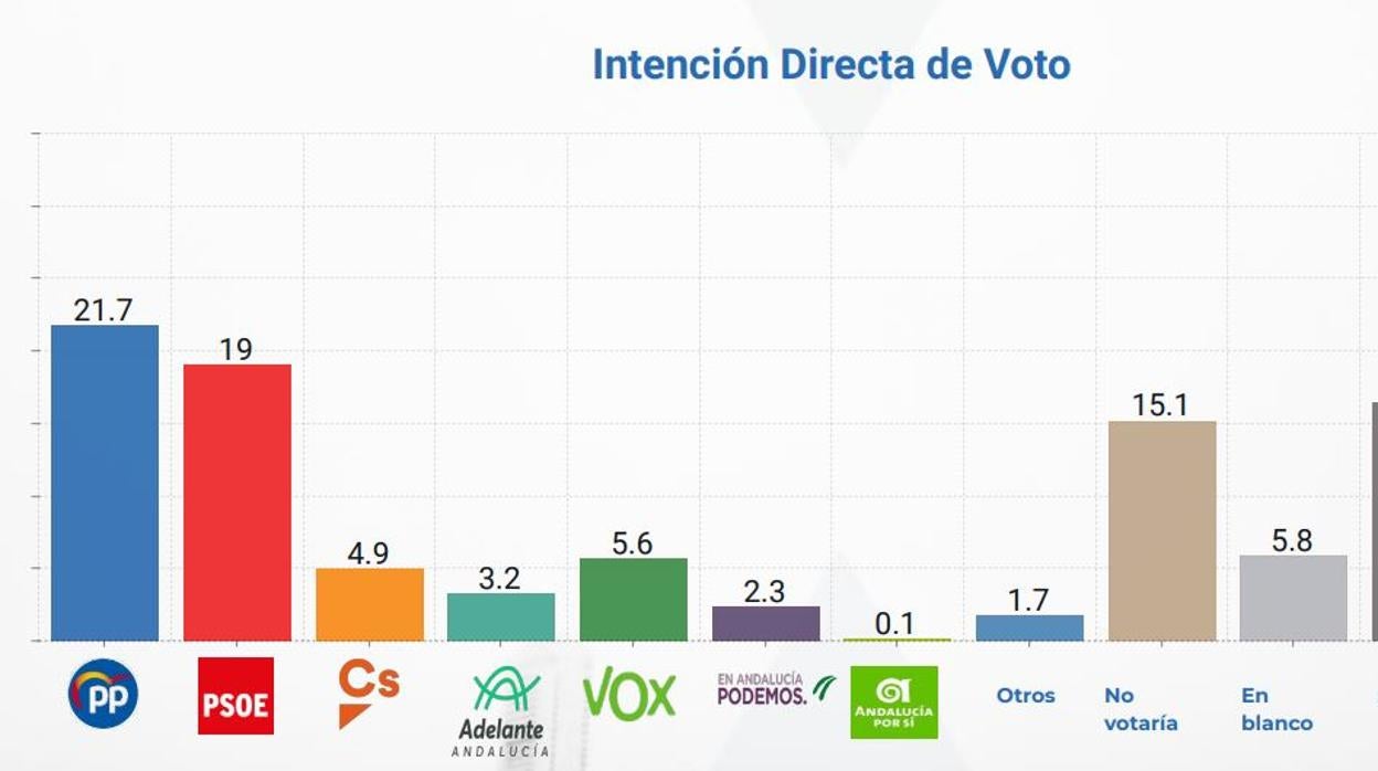 Imagen sacada de la encuesta de Demoscopia sobre la intención de voto