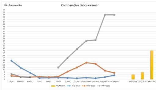 Comparativa del ciclo de exámenes de los últimos 3 años