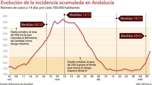 Andalucía quiere menos movilidad y toque de queda a las 21 por la evolución «explosiva» de la tercera ola