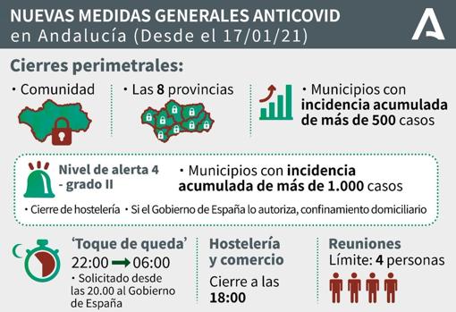 Andalucía prorroga las restricciones y medidas anti coronavirus hasta después del puente del 28 de febrero