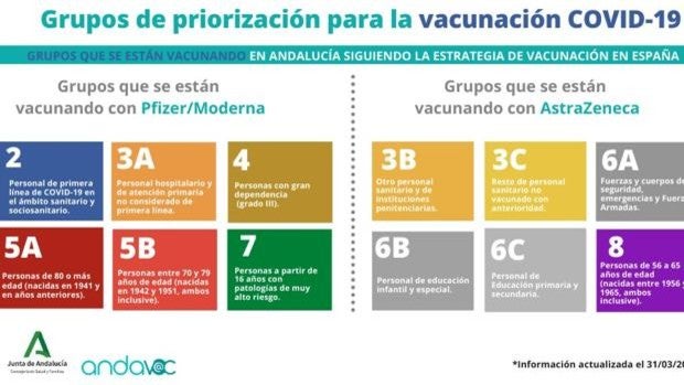 Andalucía adelanta a esta semana la vacunación contra el Covid de la población de 70 a 79 años