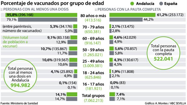 Estos son los vacunados contra el Covid en Andalucía por grupos de edad