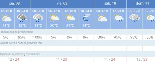 Previsión de la Agencia Estatal de Meteorología (Aemet)