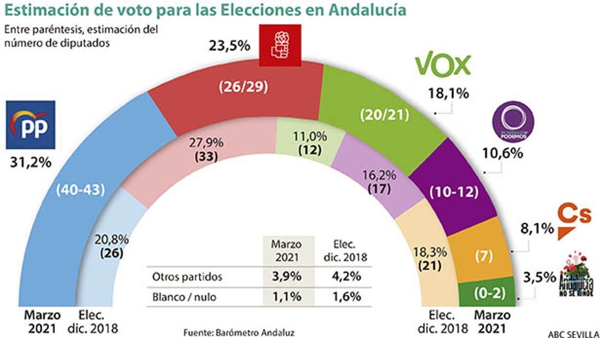 Gráfico de estimación de voto para las elecciones en Andalucía