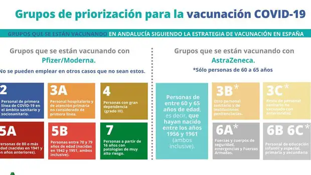Andalucía comienza a vacunar contra el Covid a la población de riesgo: estos son los grupos incluidos