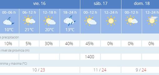 Captura de pantalla de la previsión de la Aemet