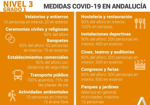 El BOJA publica los niveles de alerta, los municipios con cierre perimetral y sin actividad no esencial en Andalucía