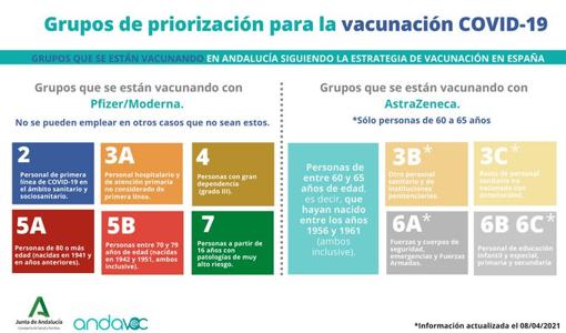 Andalucía quiere comenzar esta semana a vacunar frente al Covid-19 a las personas de 66 a 69 años