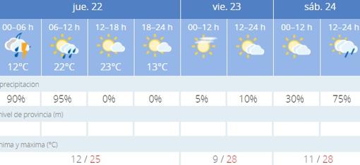 Captura de pantalla de la previsión de la Aemet