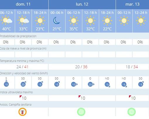 Sevilla sigue este domingo en aviso naranja por calor, con máximas de 41 grados