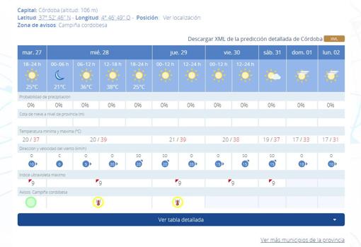 Infografía del tiempo en Córdoba este miércoles 28 de julio