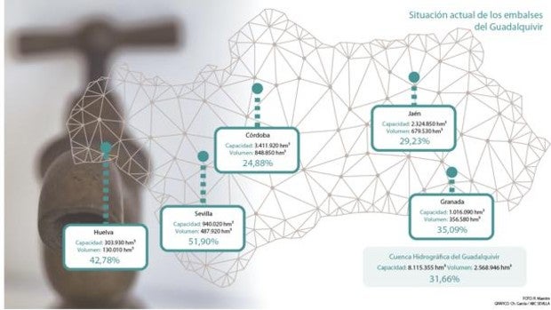 El Guadalquivir tiene la reserva de agua más baja de los últimos 25 años