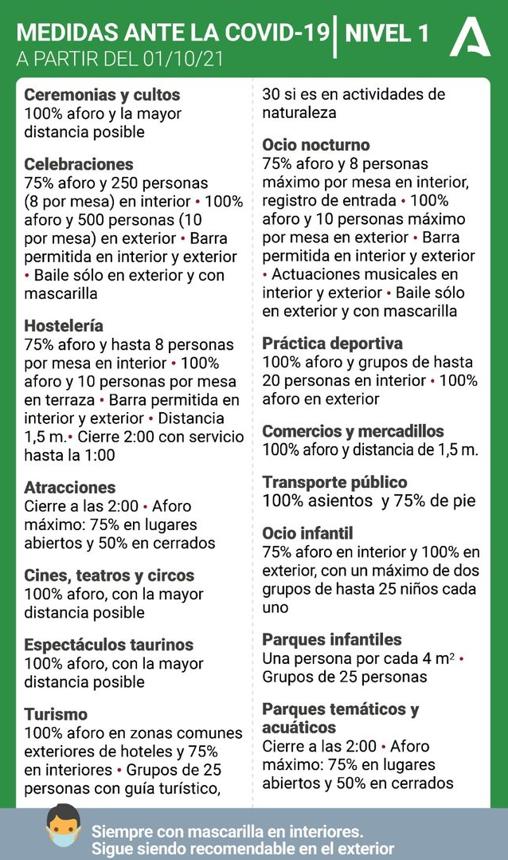 Mapa Covid Andalucía: ¿qué medidas y restricciones hay vigentes en mi municipio?