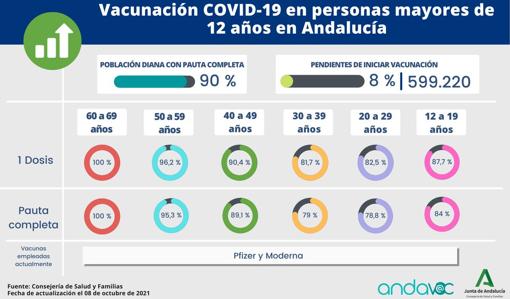 Andalucía alcanza el 90% de población diana con pauta completa de la vacuna contra el Covid