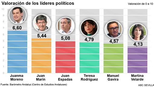 El PP ganaría las elecciones en Andalucía y podría gobernar con Ciudadanos o Vox