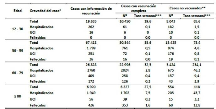 Los no vacunados tienen más del doble de riesgo de contraer Covid que quienes tienen la pauta completa