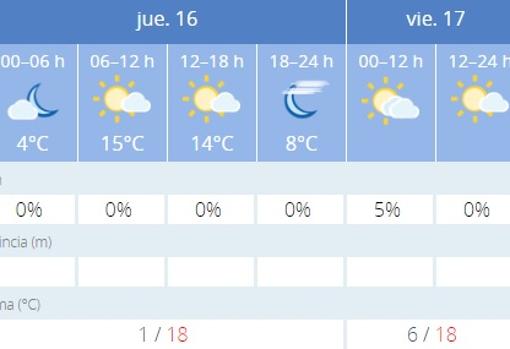 Captura de pantalla de la previsión de la Aemet